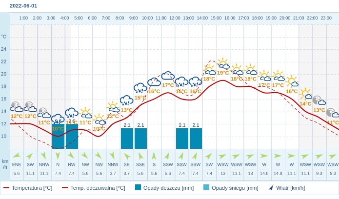Pogoda dla Torunia na 1 czerwca 2022