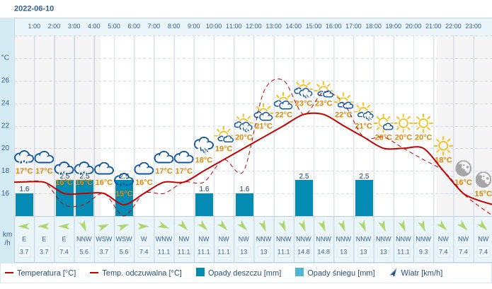 Pogoda dla Torunia na 10 czerwca 2022