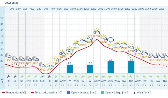 Pogoda dla Torunia na 28 sierpnia 2022