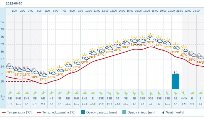 Pogoda dla Torunia na 30 czerwca 2022