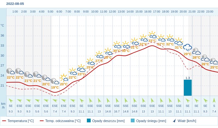 Pogoda dla Torunia na 5 sierpnia 2022