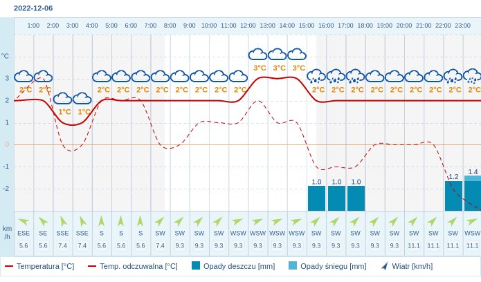 Pogoda dla Torunia na 6 grudnia 2022