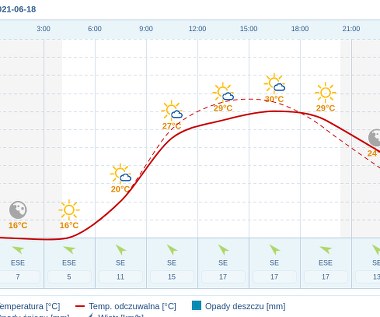 Pogoda dla Warszawy na 18 czerwca 2021
