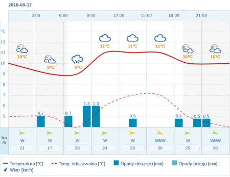 Pogoda Dla Wladyslawowa Na 17 Wrzesnia 2019 Meteo Interia Pl