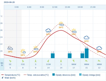 Pogoda Dla Wladyslawowa Na 20 Czerwca 2019 Meteo Interia Pl