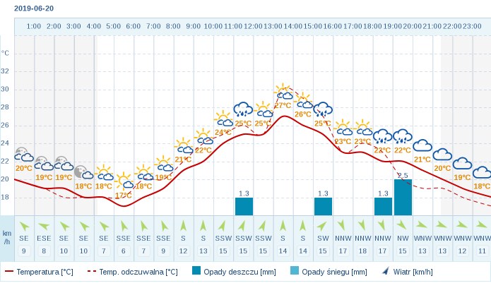 Pogoda Na Tydzien Dla Wladyslawowa Prognoza Na 7 Dni Od 28 04 Sprawdz Jaka Pogoda Bedzie W Najblizszym Tygodniu Wladyslawowo Nasze Miasto