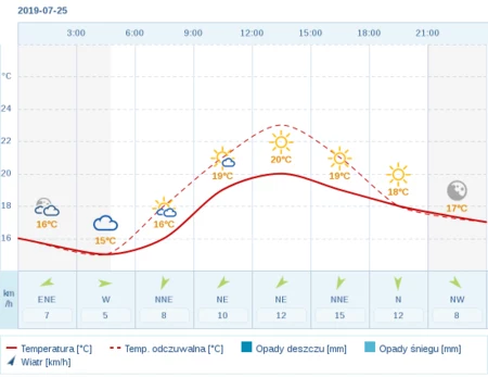 Pogoda Wladyslawowo Lipiec