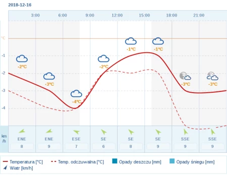 Pogoda Dla Wrocławia Na 16 Grudnia Meteointeriapl