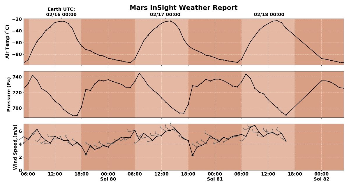Pogoda w regionie lądowania InSight pomiędzy 16 a 18 lutego 2019 roku /materiały prasowe