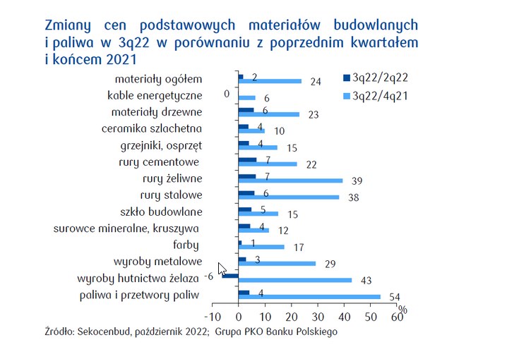 Pojawiają się coraz liczniejsze sygnały spowolnienia wzrostu cen wielu materiałów budowlanych /PKO Bank Polski S.A.