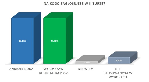 Pojedynek sondażowy między Andrzejem Dudą i Władysławem Kosiniakiem-Kamyszem /Arkadiusz Grochot /RMF FM