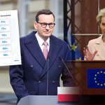 Polacy boją się inflacji i ufają bardziej UE niż rządowi. Sondaż