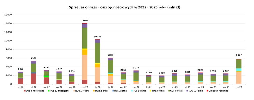 Polacy chętnie rolują obligacje skarbowe. Widać to wyraźnie w wynikach sprzedaży w czerwcu 2023 /MF