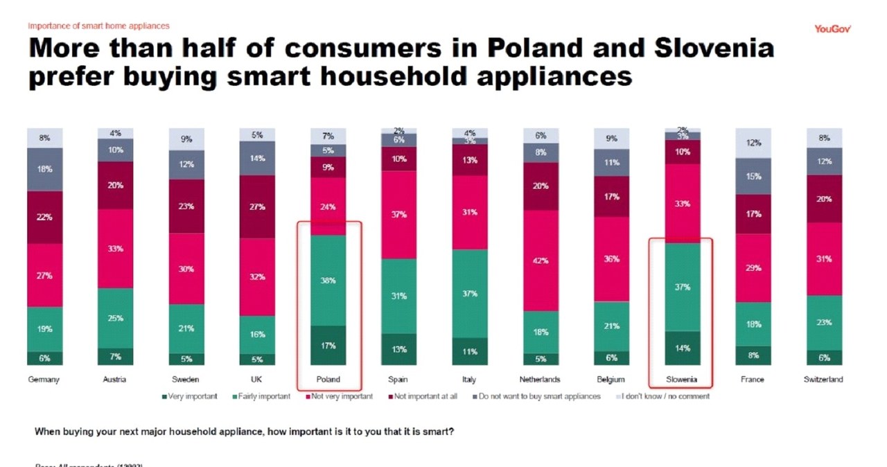 Polacy chętnie skłaniają się ku zakupom sprzętów typu smart i interesują się urządzeniami z AI. /YouGov na zlecenie Segmenta Communications/Elwira Tarnowska  /materiał zewnętrzny