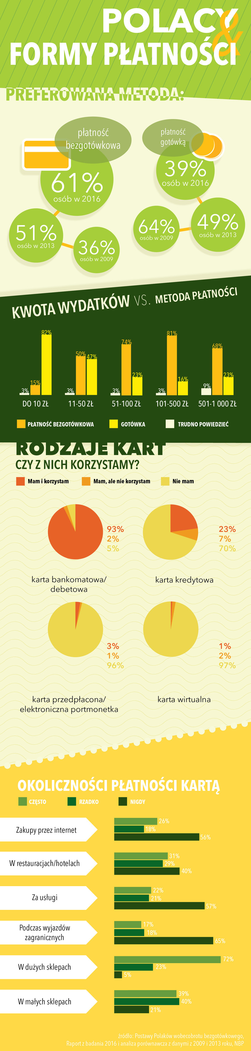 Polacy i formy płatności (infografika) /INTERIA.PL