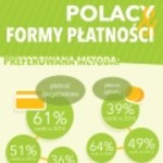 Polacy i formy płatności (infografika)