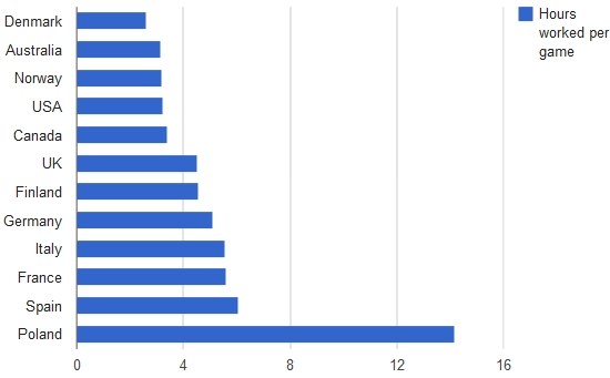 Polacy najdłużej pracują na gry - fragment prezentacji opracowanej przez GamePointsNow /materiały prasowe