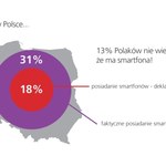 Polacy nie wiedzą, że mają smartfony 