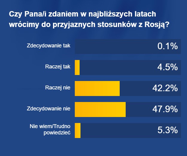 Polacy nie wierzą w powrót do przyjaznych stosunków z Rosją /RMF FM