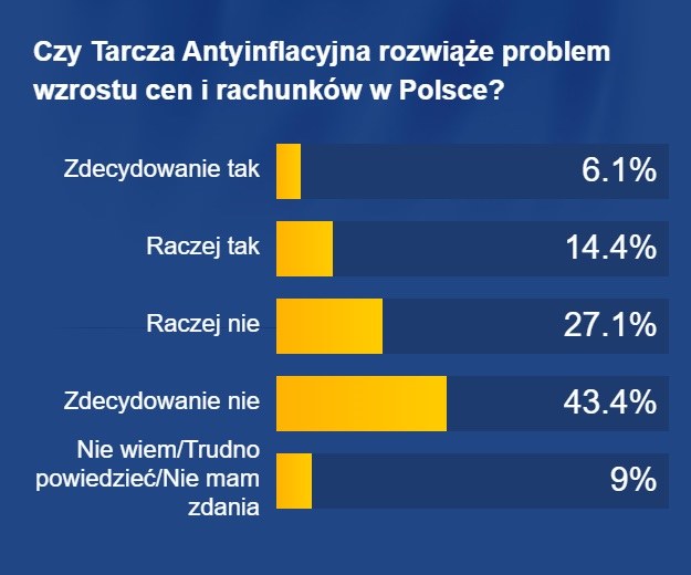Polacy nie wierzą w skuteczność Tarczy Antyinflacyjnej /RMF FM /RMF FM