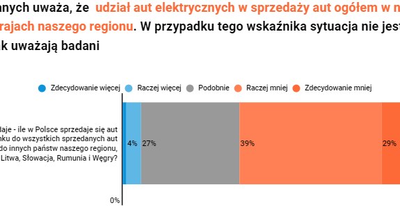 Polacy o elektromobilności i samochodach elektrycznych /InsighOut Lab/Volkswagen /