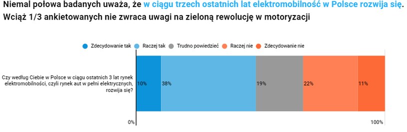 Polacy o samochodach elektrycznych i elektromobilności w Polsce i innych krajach /InsighOut Lab/Volkswagen /