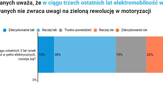 Polacy o samochodach elektrycznych i elektromobilności w Polsce i innych krajach /InsighOut Lab/Volkswagen /