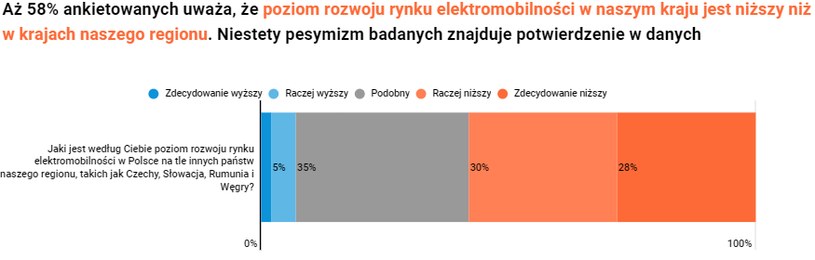 Polacy o samochodach elektrycznych i elektromobilności w Polsce i innych krajach /InsighOut Lab/Volkswagen /