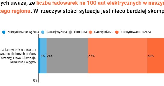 Polacy o samochodach elektrycznych i elektromobilności /InsighOut Lab/Volkswagen /