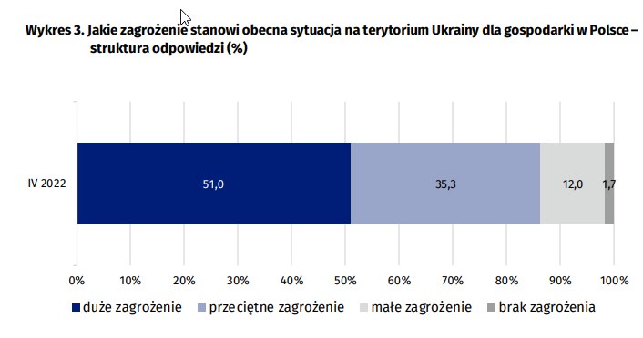 Polacy obawiają sie o gospodarkę /GUS