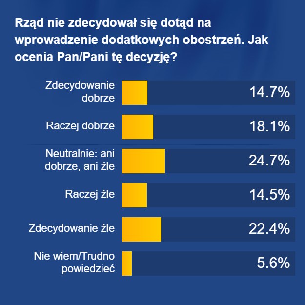 Polacy podzieleni ws. braku reakcji rządu na jesienną falę zakażeń /RMF FM