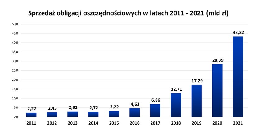 Polacy pokochali obligacje skarbowe /MF