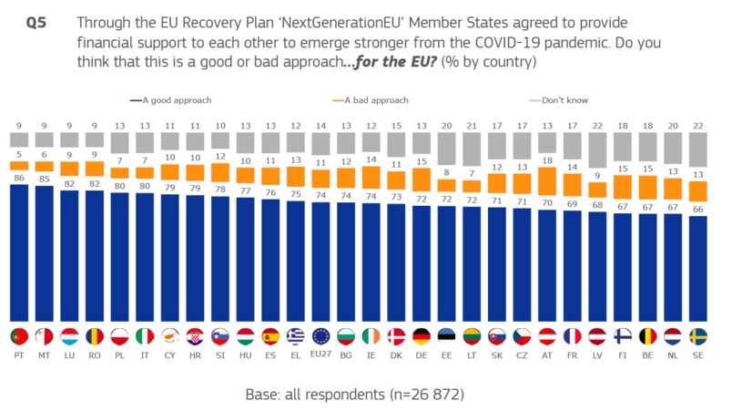 Polacy uważają "Europejski Fundusz Odbudowy" za pomocny mechanizm dla całej UE, ale nie są pod tym względem w ścisłej czołówce państw UE /materiały prasowe Komisji Europejskiej /INTERIA.PL