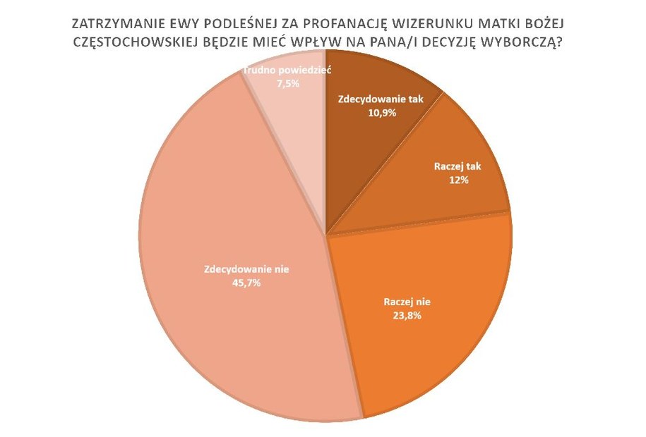 Polacy uważają też, że zatrzymanie nie będzie miało wpływu na ich decyzje wyborcze. /RMF FM