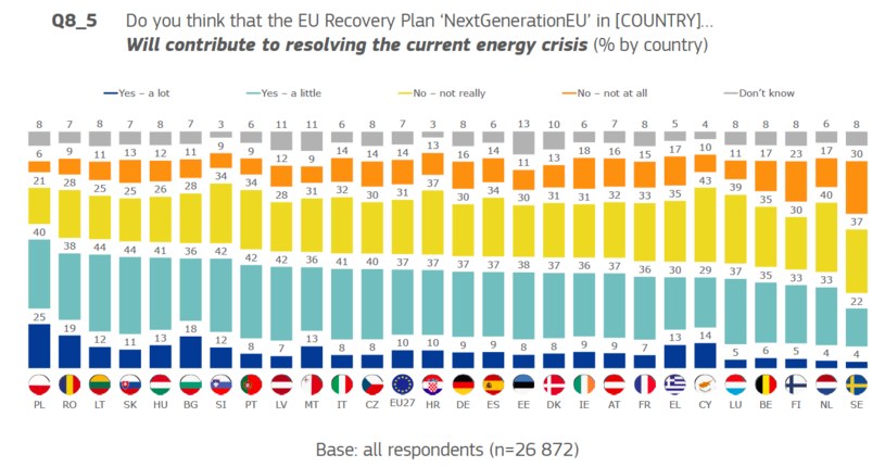 Polacy uważają, że "Europejski Fundusz Odbudowy" pomoże rozwiązać problem z kryzysem energetycznym /materiały prasowe Komisji Europejskiej /INTERIA.PL