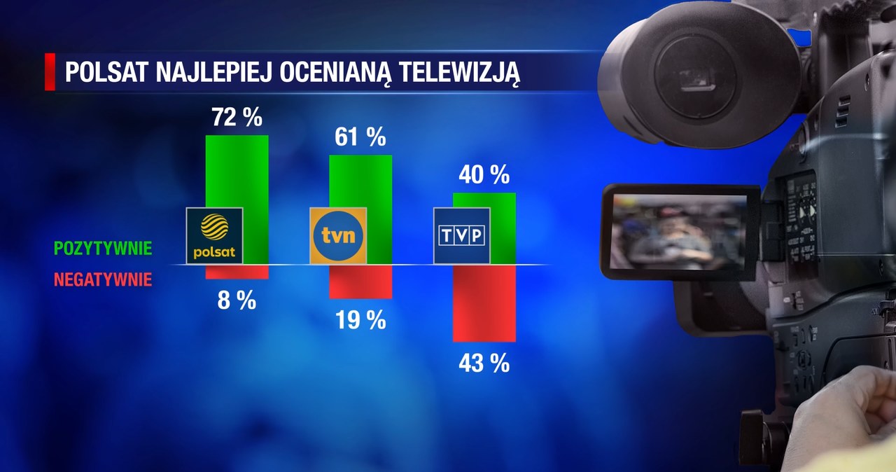 Polsat najlepiej ocenianą telewizją /Polsat