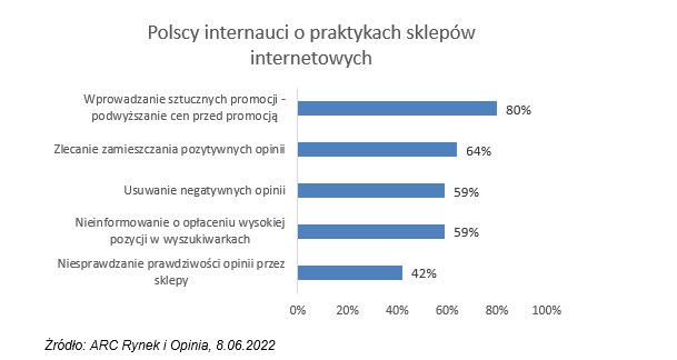 Polscy internauci o praktykach sklepów internetowych (źródło: ARC Rynek i Opinia) /wiadomoscihandlowe.pl