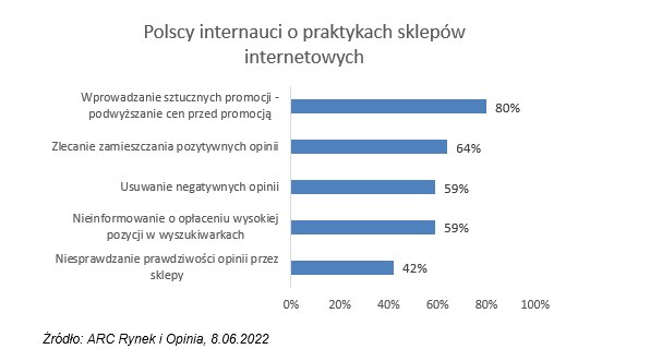 Polscy internauci o praktykach sklepów internetowych (źródło: ARC Rynek i Opinia) /wiadomoscihandlowe.pl