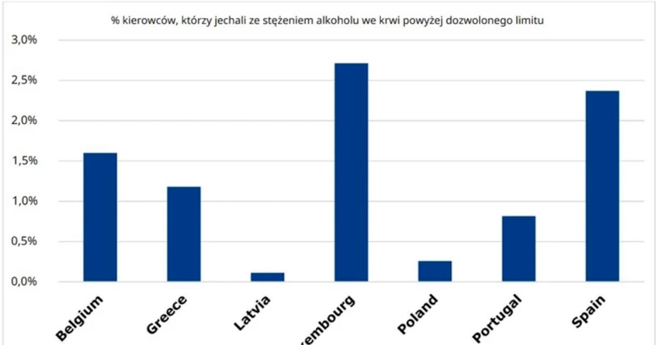 Polscy kierowcy bardzo rzadko siadają za kierownicę pod wpływem alkoholu. Mamy drugi najniższy wynik w całej UE / fot. Komisja Europejska /