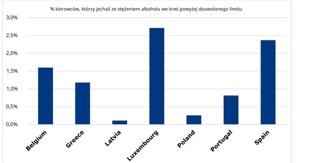 Polscy kierowcy należą do najtrzeźwiejszych w Europie / fot. Komisja Europejska /