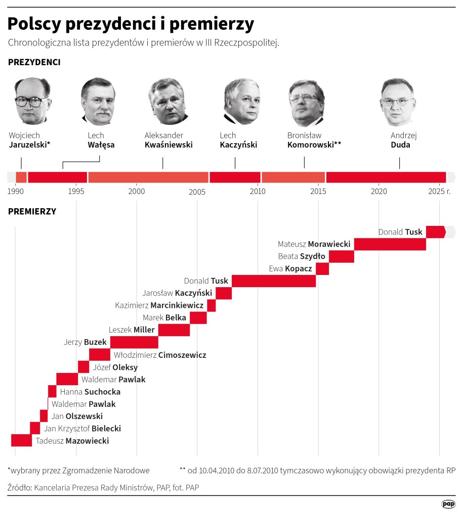 Polscy prezydenci i premierzy /Adam Ziemienowicz, Maciej Zieliński /PAP
