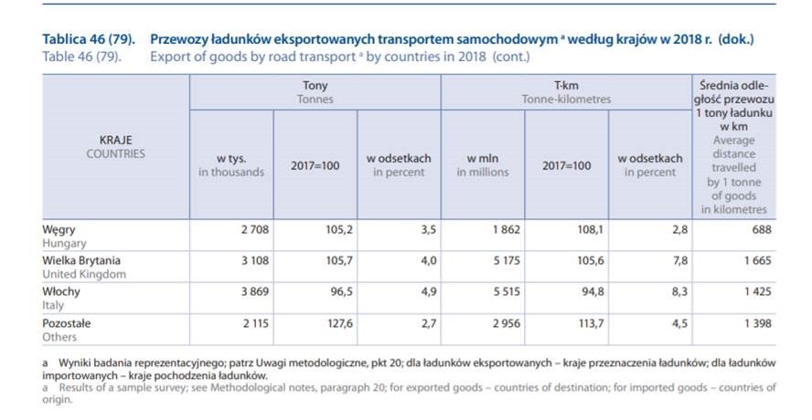Polscy przewoźnicy Włoszech zajmują pierwsze miejsce w aktywności zagranicznych przewoźników /RMF FM