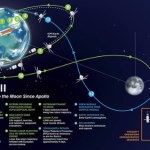 Polska Agencja Kosmiczna śledzi kapsułę misji Artemis 2. Dane trafiają do NASA