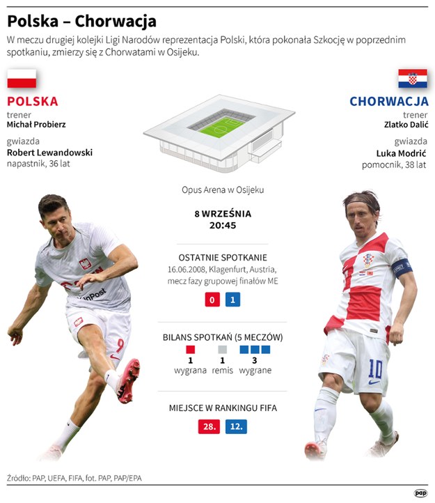 Polska – Chorwacja /Maciej Zieliński /PAP