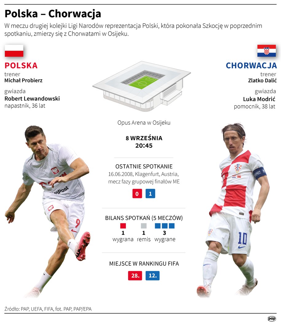 Polska – Chorwacja /Maciej Zieliński /PAP