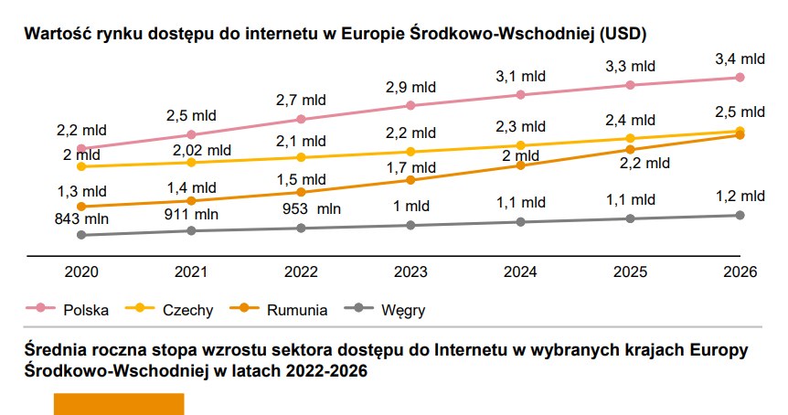 Polska drugim najszybciej rozwijającym się rynkiem  w Europie Środkowo-Wschodniej /Informacja prasowa
