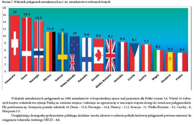 Polska ma jeden z najniższych wskaźników w całej Unii Europejskiej /&nbsp