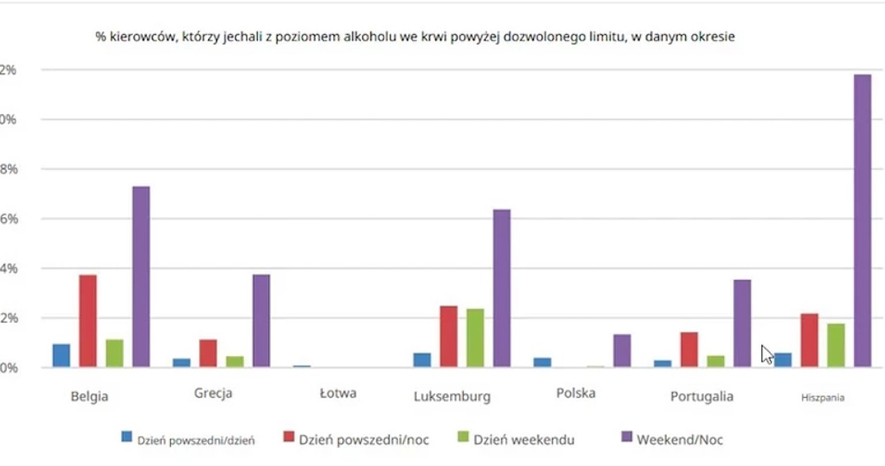 Polska może być stawiana za wzór pod względem liczby kierowców siadających za kierownicę pod wpływem alkoholu / fot. Komisja Europejska /