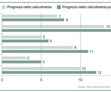 Polska na 3.miejscu krajów w Europie