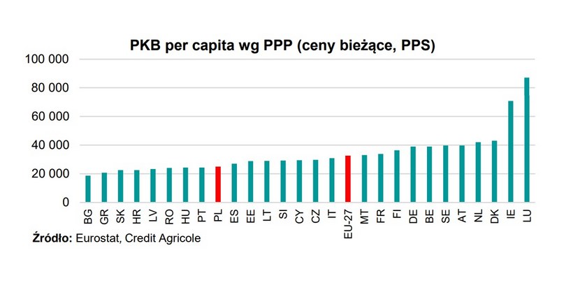 Polska przystępując do Unii  Europejskiej w 2004 r. była jednym z mniej zamożnych krajów  członkowskich /Informacja prasowa